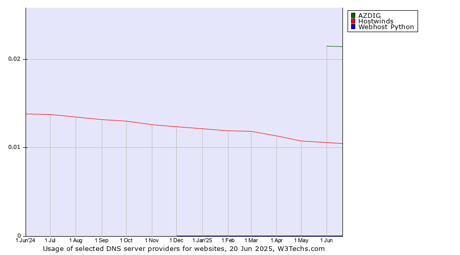 Historical trends in the usage of AZDIG vs. Hostwinds vs. Webhost Python