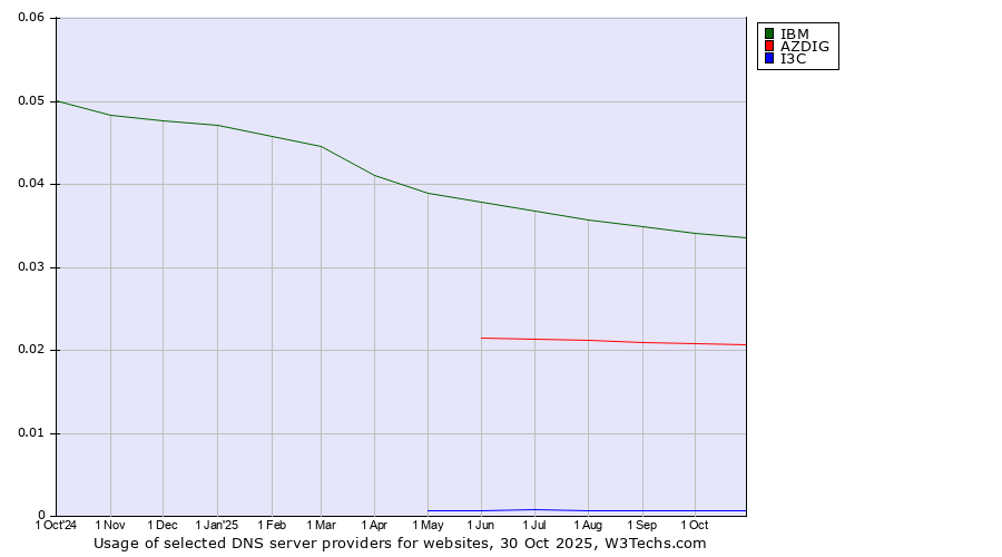 Historical trends in the usage of IBM vs. AZDIG vs. I3C
