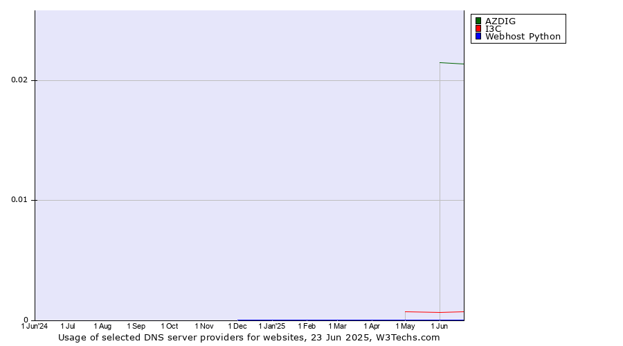 Historical trends in the usage of AZDIG vs. I3C vs. Webhost Python