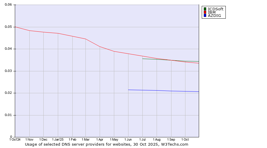 Historical trends in the usage of ICDSoft vs. IBM vs. AZDIG