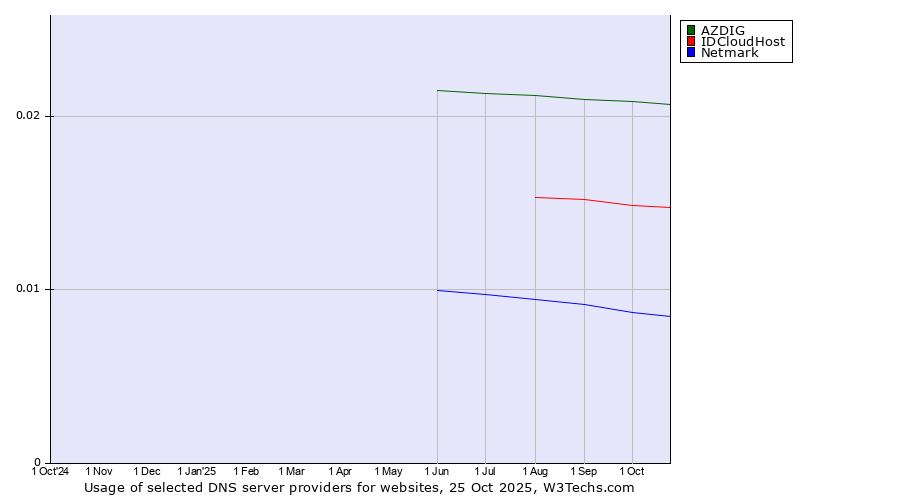 Historical trends in the usage of AZDIG vs. IDCloudHost vs. Netmark
