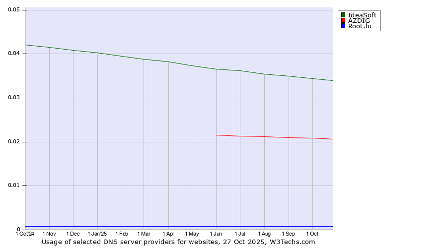Historical trends in the usage of IdeaSoft vs. AZDIG vs. Root.lu