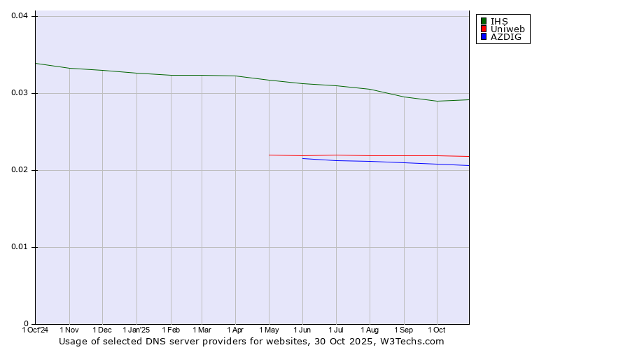 Historical trends in the usage of IHS vs. Uniweb vs. AZDIG