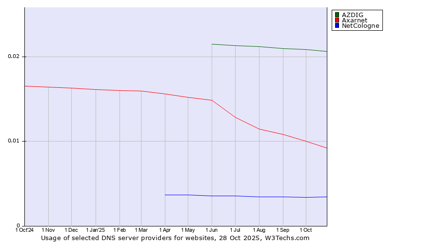 Historical trends in the usage of AZDIG vs. Axarnet vs. NetCologne