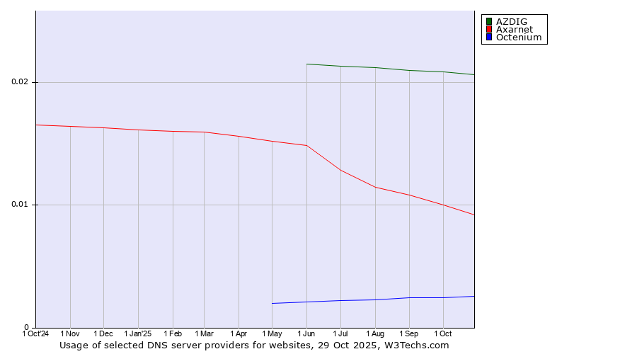 Historical trends in the usage of AZDIG vs. Axarnet vs. Octenium