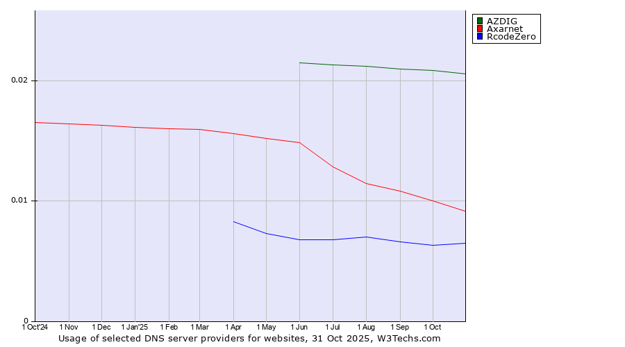 Historical trends in the usage of AZDIG vs. Axarnet vs. RcodeZero