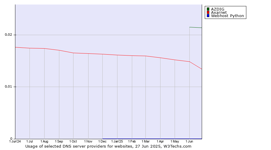 Historical trends in the usage of AZDIG vs. Axarnet vs. Webhost Python