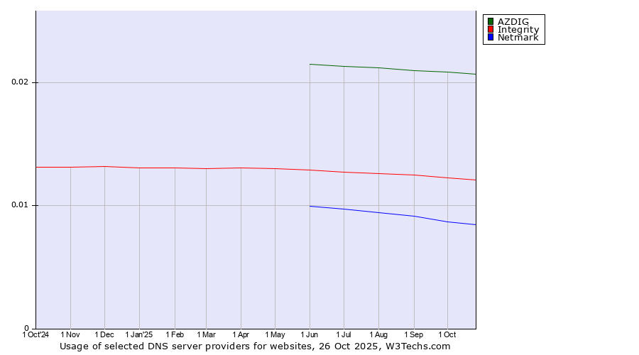 Historical trends in the usage of AZDIG vs. Integrity vs. Netmark
