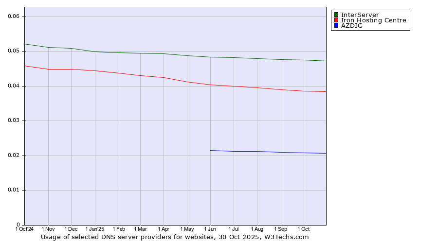 Historical trends in the usage of InterServer vs. Iron Hosting Centre vs. AZDIG