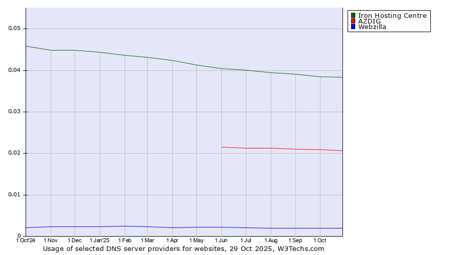Historical trends in the usage of Iron Hosting Centre vs. AZDIG vs. Webzilla