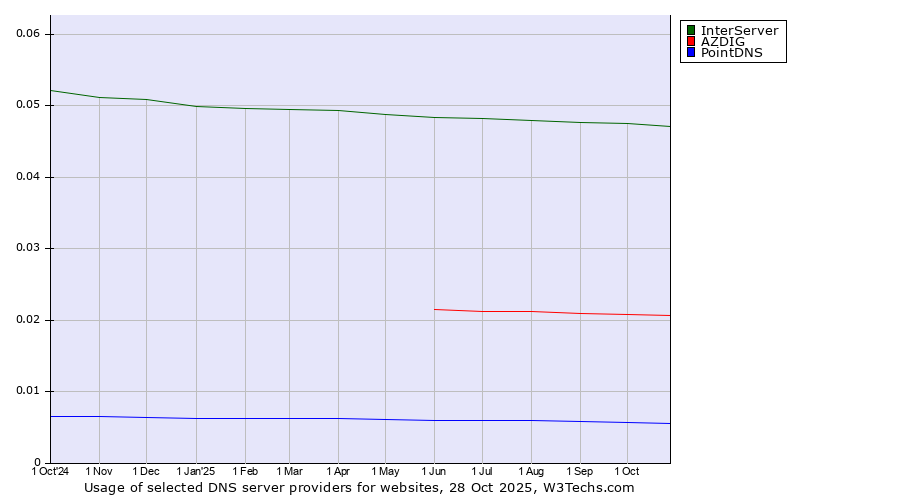 Historical trends in the usage of InterServer vs. AZDIG vs. PointDNS