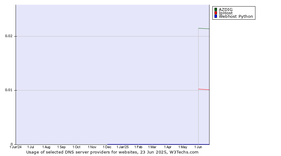 Historical trends in the usage of AZDIG vs. IpHost vs. Webhost Python
