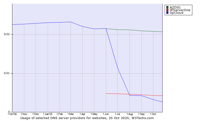 Historical trends in the usage of AZDIG vs. IPServerOne vs. UpCloud