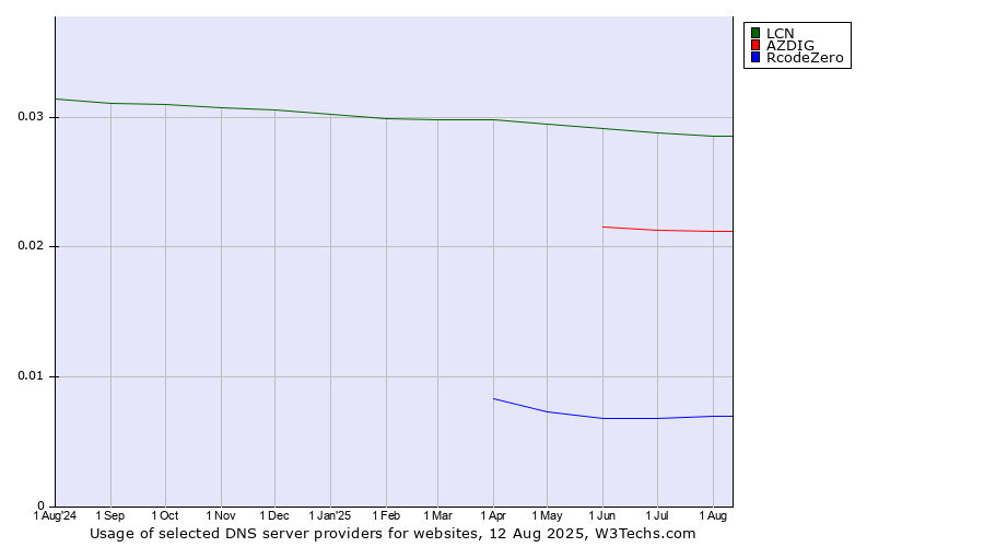 Historical trends in the usage of LCN vs. AZDIG vs. RcodeZero
