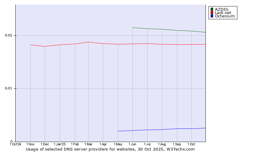 Historical trends in the usage of AZDIG vs. Ledl.net vs. Octenium