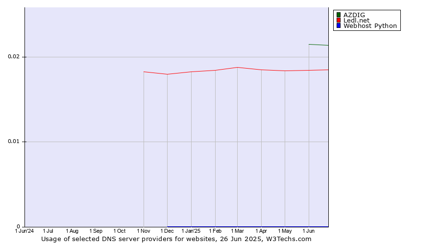 Historical trends in the usage of AZDIG vs. Ledl.net vs. Webhost Python