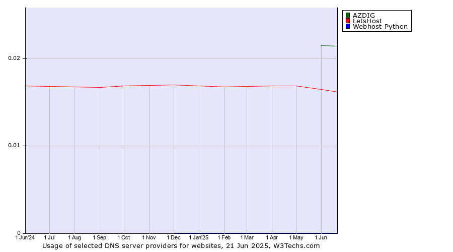 Historical trends in the usage of AZDIG vs. LetsHost vs. Webhost Python