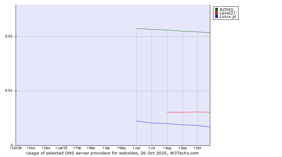 Historical trends in the usage of AZDIG vs. Level27 vs. Linux.pl