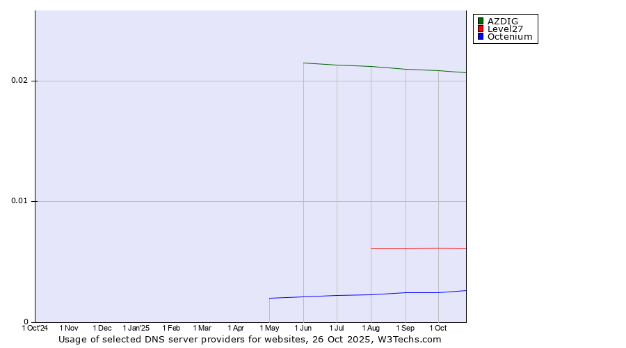 Historical trends in the usage of AZDIG vs. Level27 vs. Octenium