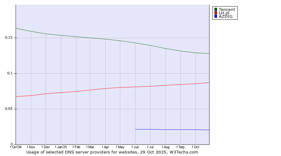 Historical trends in the usage of Tencent vs. LH.pl vs. AZDIG