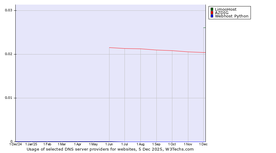 Historical trends in the usage of LimooHost vs. AZDIG vs. Webhost Python