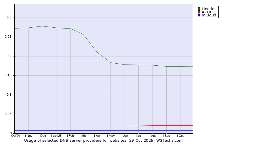 Historical trends in the usage of Linode vs. AZDIG vs. mCloud
