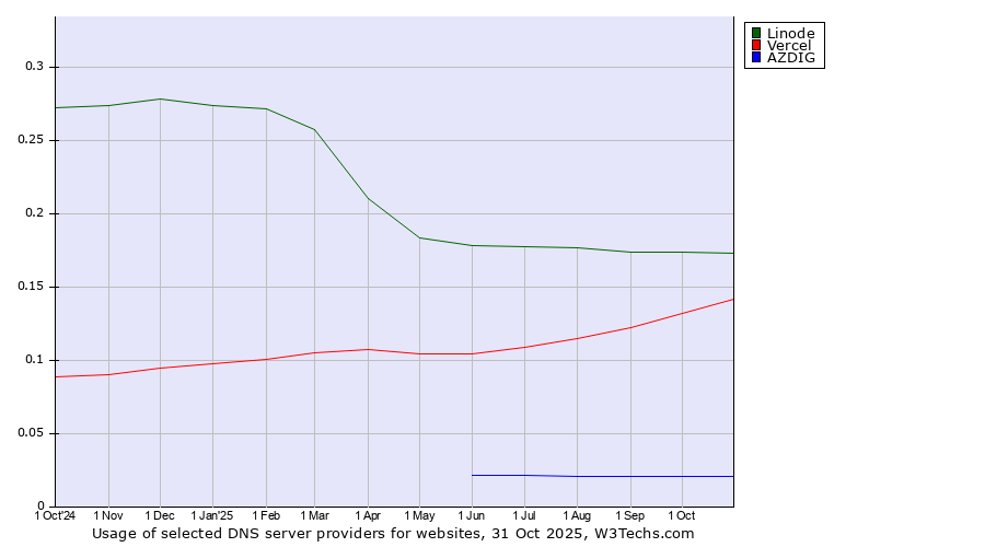 Historical trends in the usage of Linode vs. Vercel vs. AZDIG