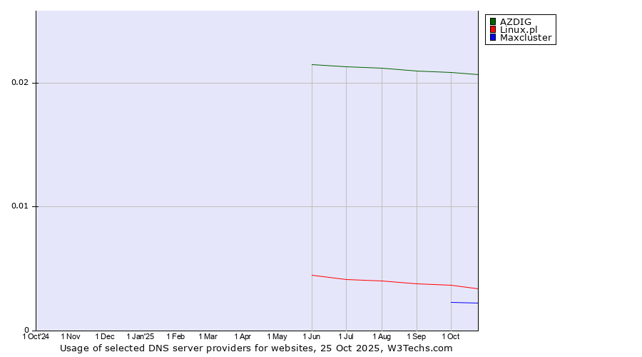 Historical trends in the usage of AZDIG vs. Linux.pl vs. Maxcluster