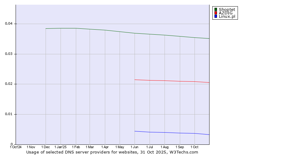 Historical trends in the usage of Shoptet vs. AZDIG vs. Linux.pl