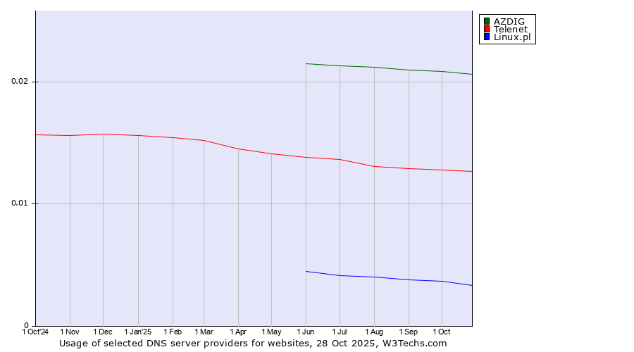 Historical trends in the usage of AZDIG vs. Telenet vs. Linux.pl