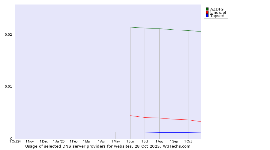 Historical trends in the usage of AZDIG vs. Linux.pl vs. Topsec