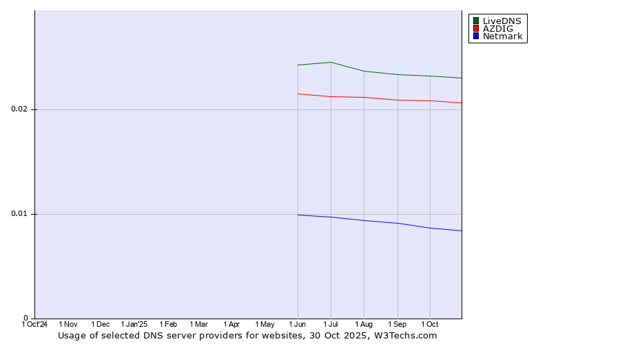 Historical trends in the usage of LiveDNS vs. AZDIG vs. Netmark