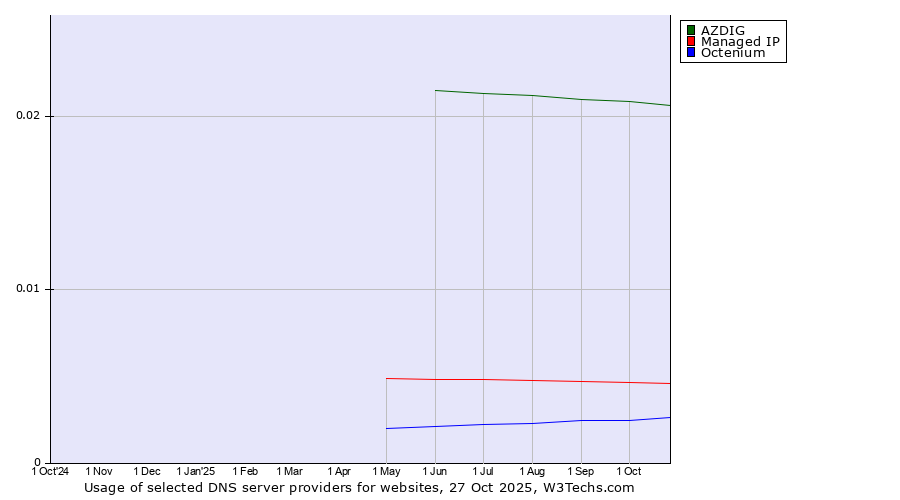 Historical trends in the usage of AZDIG vs. Managed IP vs. Octenium