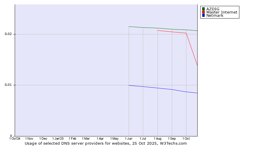 Historical trends in the usage of AZDIG vs. Master Internet vs. Netmark