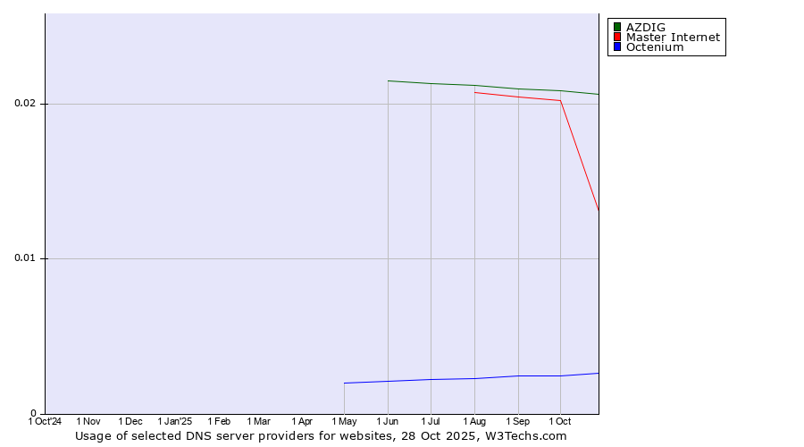 Historical trends in the usage of AZDIG vs. Master Internet vs. Octenium