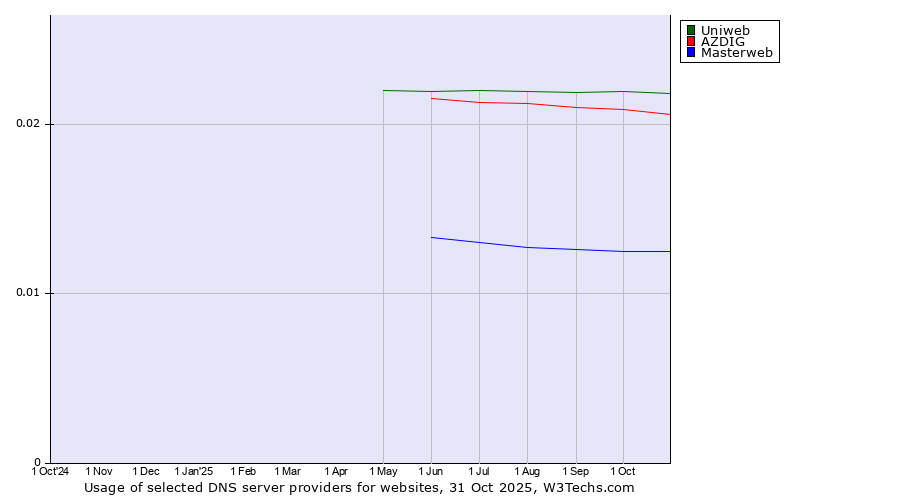 Historical trends in the usage of Uniweb vs. AZDIG vs. Masterweb