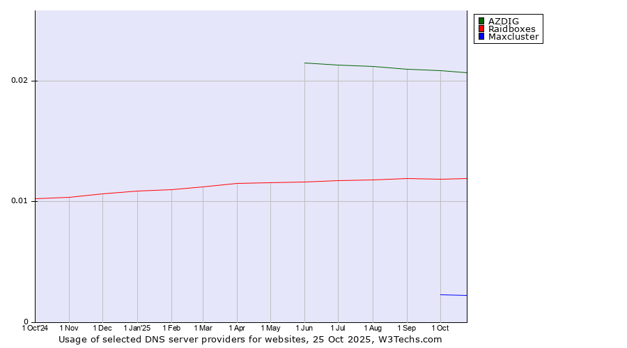 Historical trends in the usage of AZDIG vs. Raidboxes vs. Maxcluster
