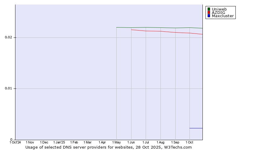Historical trends in the usage of Uniweb vs. AZDIG vs. Maxcluster