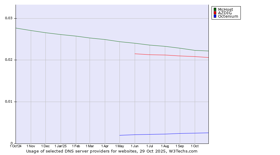 Historical trends in the usage of McHost vs. AZDIG vs. Octenium