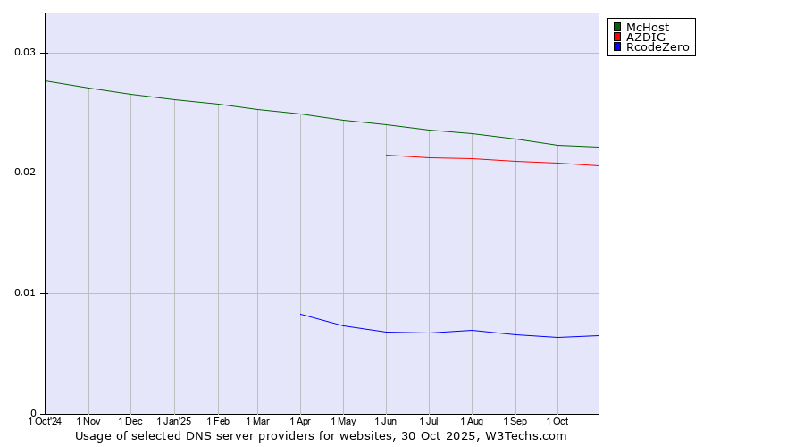 Historical trends in the usage of McHost vs. AZDIG vs. RcodeZero