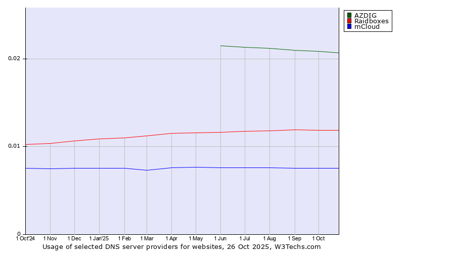 Historical trends in the usage of AZDIG vs. Raidboxes vs. mCloud