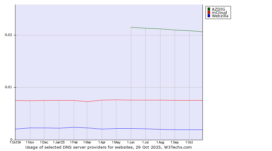 Historical trends in the usage of AZDIG vs. mCloud vs. Webzilla