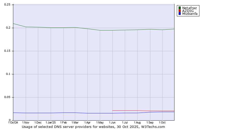 Historical trends in the usage of Netafraz vs. AZDIG vs. Mizbanfa