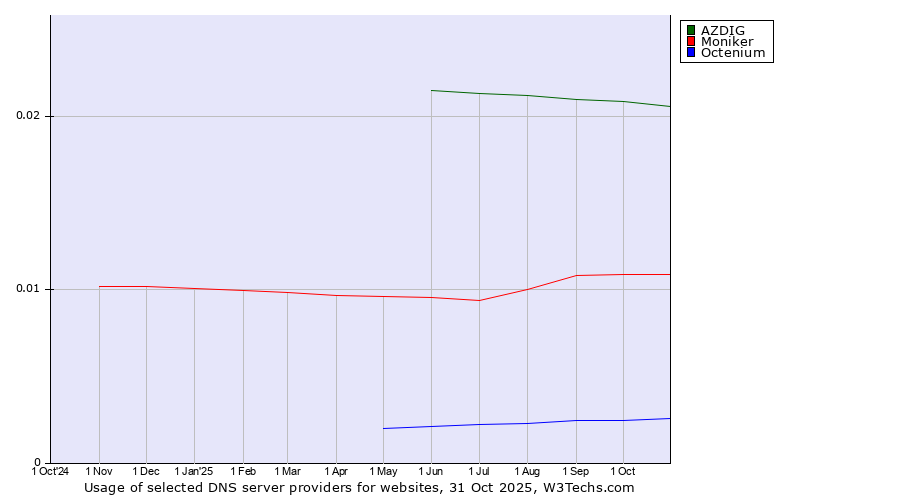 Historical trends in the usage of AZDIG vs. Moniker vs. Octenium