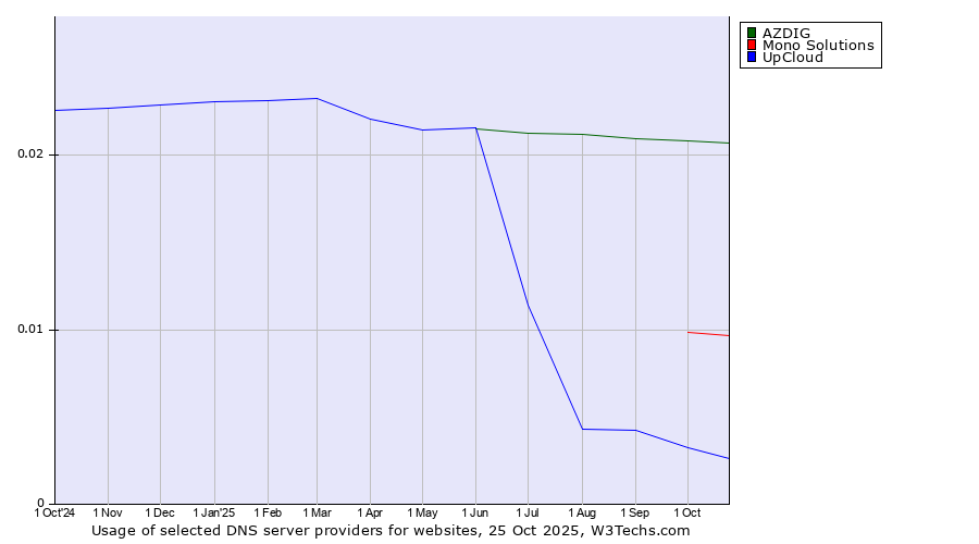 Historical trends in the usage of AZDIG vs. Mono Solutions vs. UpCloud