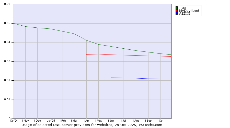 Historical trends in the usage of IBM vs. MyDevil.net vs. AZDIG