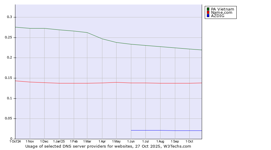 Historical trends in the usage of PA Vietnam vs. Name.com vs. AZDIG