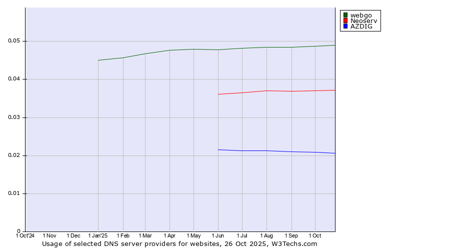 Historical trends in the usage of webgo vs. Neoserv vs. AZDIG