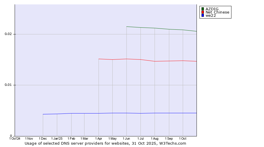 Historical trends in the usage of AZDIG vs. Net Chinese vs. we22