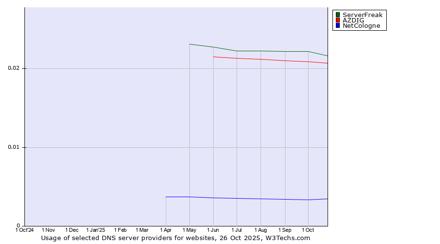 Historical trends in the usage of ServerFreak vs. AZDIG vs. NetCologne